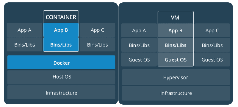 VM與 Docker 容器的差異