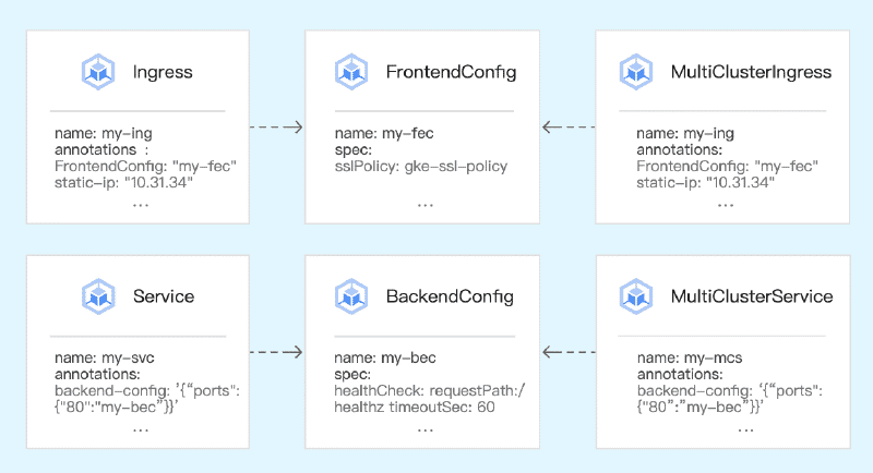 BackendConfig and FrontendConfig overview